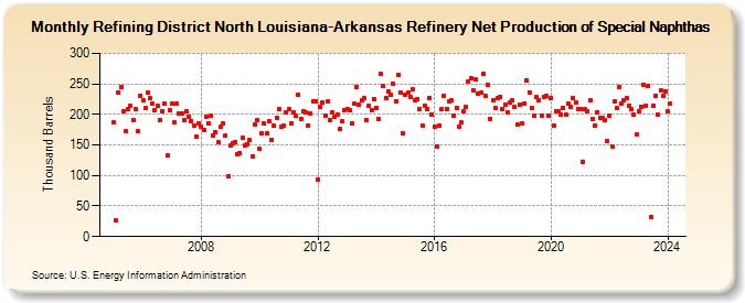 Refining District North Louisiana-Arkansas Refinery Net Production of Special Naphthas (Thousand Barrels)