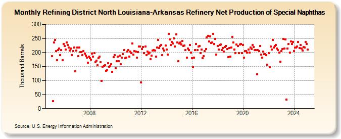 Refining District North Louisiana-Arkansas Refinery Net Production of Special Naphthas (Thousand Barrels)