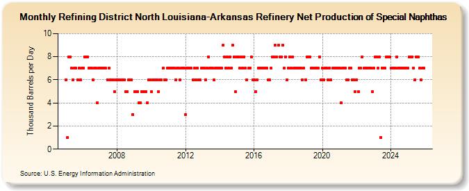 Refining District North Louisiana-Arkansas Refinery Net Production of Special Naphthas (Thousand Barrels per Day)