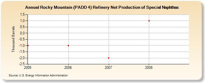 Rocky Mountain (PADD 4) Refinery Net Production of Special Naphthas (Thousand Barrels)
