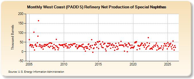 West Coast (PADD 5) Refinery Net Production of Special Naphthas (Thousand Barrels)