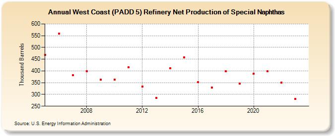 West Coast (PADD 5) Refinery Net Production of Special Naphthas (Thousand Barrels)