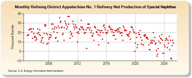 Refining District Appalachian No. 1 Refinery Net Production of Special Naphthas (Thousand Barrels)