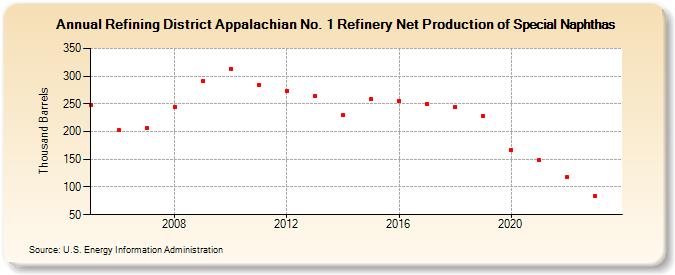 Refining District Appalachian No. 1 Refinery Net Production of Special Naphthas (Thousand Barrels)