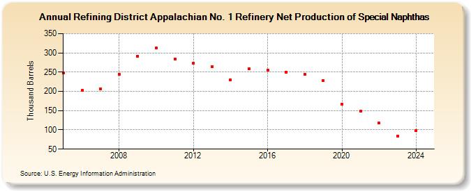 Refining District Appalachian No. 1 Refinery Net Production of Special Naphthas (Thousand Barrels)