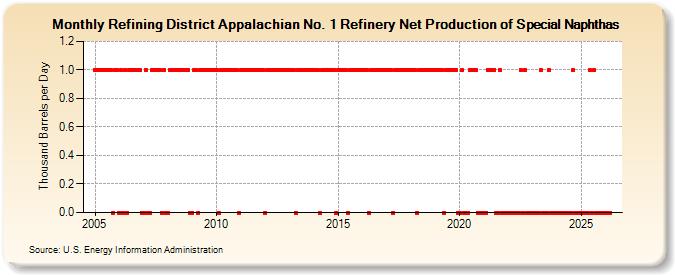 Refining District Appalachian No. 1 Refinery Net Production of Special Naphthas (Thousand Barrels per Day)