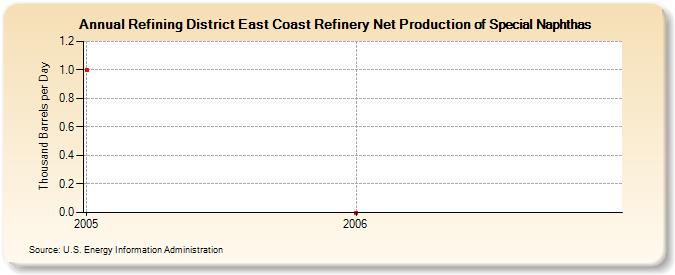 Refining District East Coast Refinery Net Production of Special Naphthas (Thousand Barrels per Day)