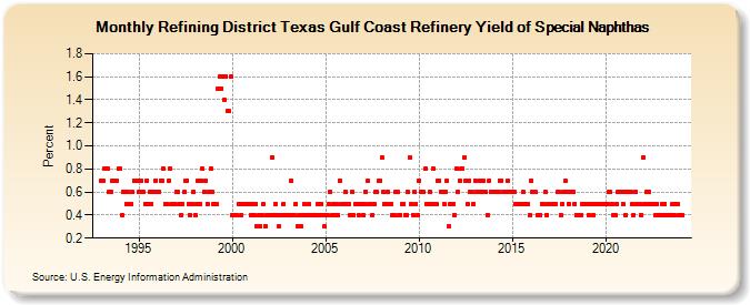 Refining District Texas Gulf Coast Refinery Yield of Special Naphthas (Percent)