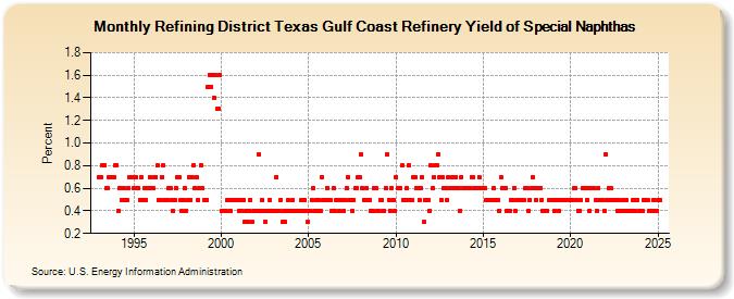 Refining District Texas Gulf Coast Refinery Yield of Special Naphthas (Percent)