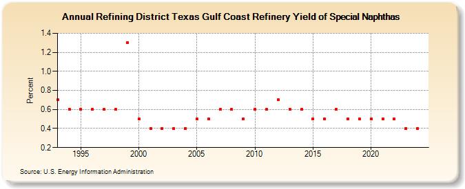 Refining District Texas Gulf Coast Refinery Yield of Special Naphthas (Percent)