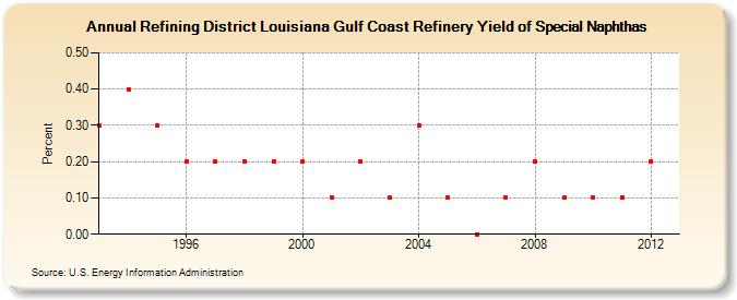 Refining District Louisiana Gulf Coast Refinery Yield of Special Naphthas (Percent)