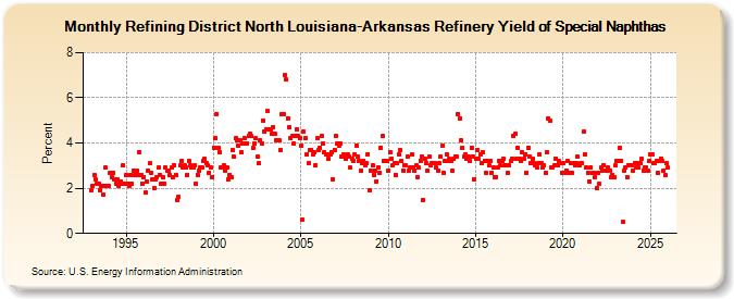 Refining District North Louisiana-Arkansas Refinery Yield of Special Naphthas (Percent)
