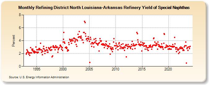 Refining District North Louisiana-Arkansas Refinery Yield of Special Naphthas (Percent)