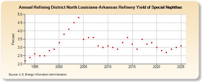 Refining District North Louisiana-Arkansas Refinery Yield of Special Naphthas (Percent)