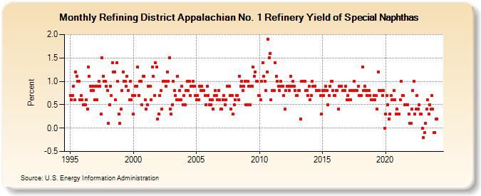 Refining District Appalachian No. 1 Refinery Yield of Special Naphthas (Percent)