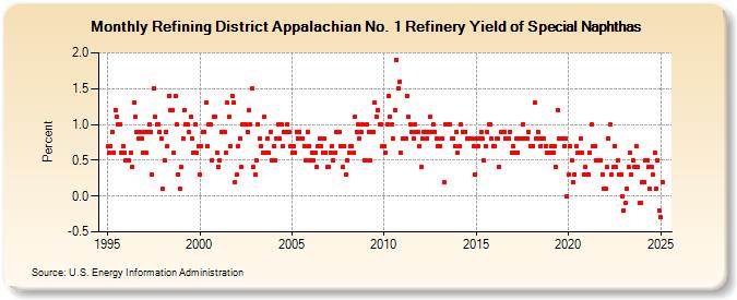 Refining District Appalachian No. 1 Refinery Yield of Special Naphthas (Percent)