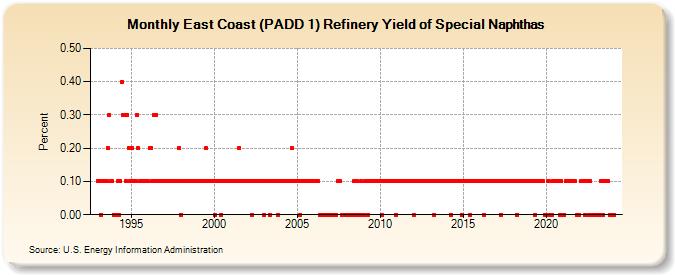 East Coast (PADD 1) Refinery Yield of Special Naphthas (Percent)