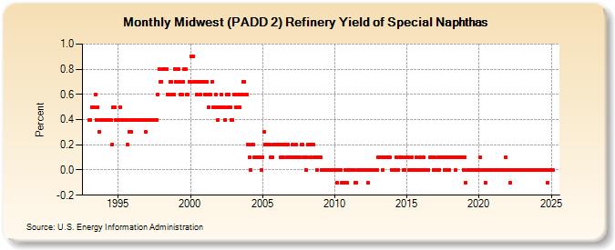 Midwest (PADD 2) Refinery Yield of Special Naphthas (Percent)