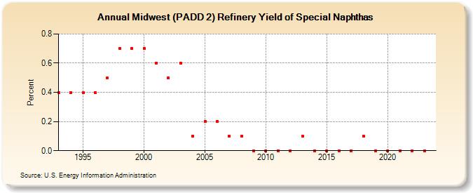Midwest (PADD 2) Refinery Yield of Special Naphthas (Percent)