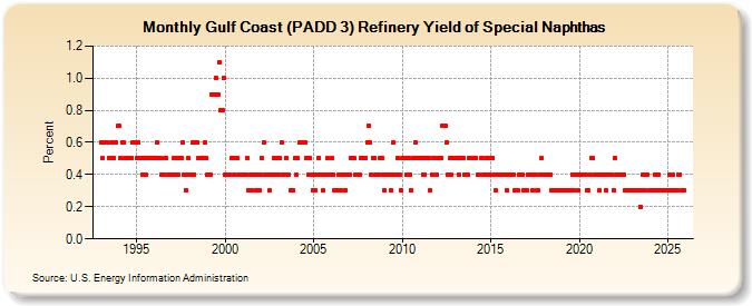 Gulf Coast (PADD 3) Refinery Yield of Special Naphthas (Percent)