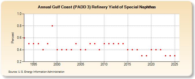 Gulf Coast (PADD 3) Refinery Yield of Special Naphthas (Percent)