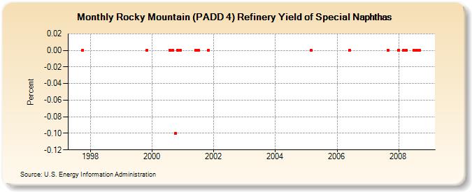 Rocky Mountain (PADD 4) Refinery Yield of Special Naphthas (Percent)