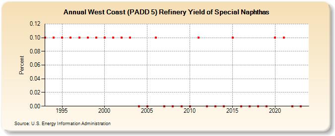 West Coast (PADD 5) Refinery Yield of Special Naphthas (Percent)