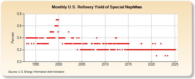 U.S. Refinery Yield of Special Naphthas (Percent)