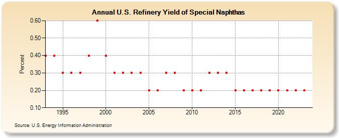 U.S. Refinery Yield of Special Naphthas (Percent)