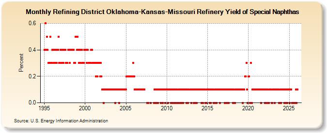Refining District Oklahoma-Kansas-Missouri Refinery Yield of Special Naphthas (Percent)