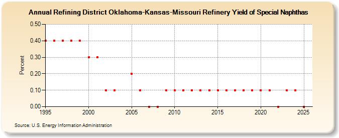Refining District Oklahoma-Kansas-Missouri Refinery Yield of Special Naphthas (Percent)