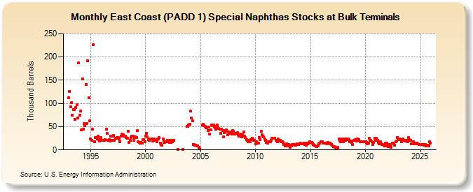 East Coast (PADD 1) Special Naphthas Stocks at Bulk Terminals (Thousand Barrels)