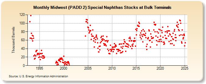 Midwest (PADD 2) Special Naphthas Stocks at Bulk Terminals (Thousand Barrels)