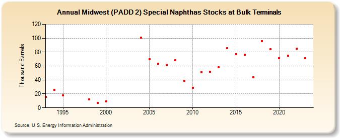 Midwest (PADD 2) Special Naphthas Stocks at Bulk Terminals (Thousand Barrels)