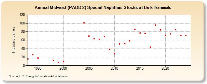 Midwest (PADD 2) Special Naphthas Stocks at Bulk Terminals (Thousand Barrels)