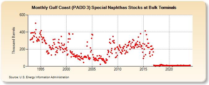 Gulf Coast (PADD 3) Special Naphthas Stocks at Bulk Terminals (Thousand Barrels)