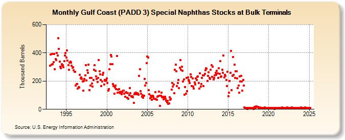 Gulf Coast (PADD 3) Special Naphthas Stocks at Bulk Terminals (Thousand Barrels)