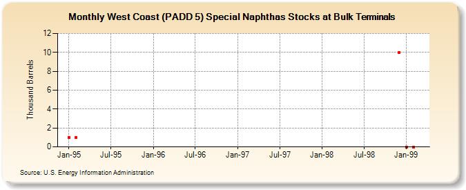 West Coast (PADD 5) Special Naphthas Stocks at Bulk Terminals (Thousand Barrels)