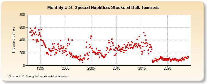 U.S. Special Naphthas Stocks at Bulk Terminals (Thousand Barrels)