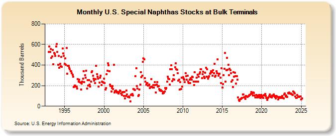 U.S. Special Naphthas Stocks at Bulk Terminals (Thousand Barrels)