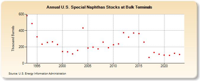 U.S. Special Naphthas Stocks at Bulk Terminals (Thousand Barrels)