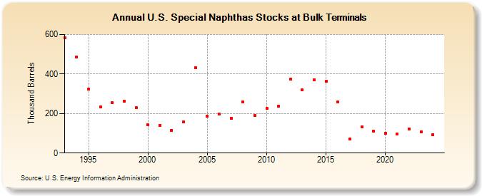 U.S. Special Naphthas Stocks at Bulk Terminals (Thousand Barrels)