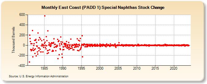 East Coast (PADD 1) Special Naphthas Stock Change (Thousand Barrels)