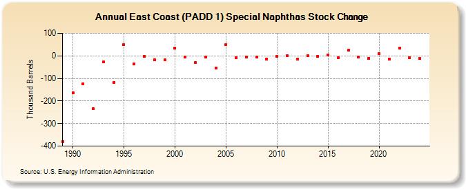 East Coast (PADD 1) Special Naphthas Stock Change (Thousand Barrels)