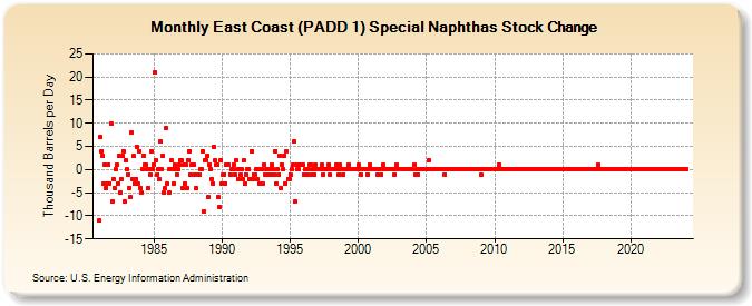 East Coast (PADD 1) Special Naphthas Stock Change (Thousand Barrels per Day)