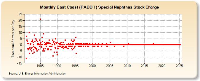 East Coast (PADD 1) Special Naphthas Stock Change (Thousand Barrels per Day)