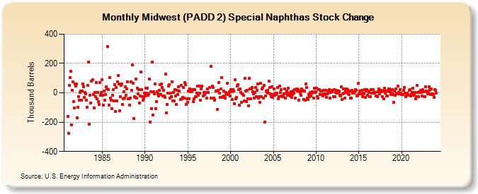 Midwest (PADD 2) Special Naphthas Stock Change (Thousand Barrels)