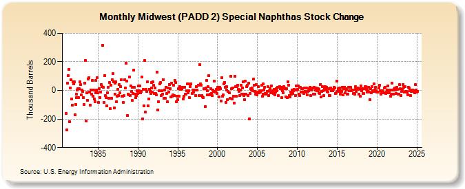 Midwest (PADD 2) Special Naphthas Stock Change (Thousand Barrels)