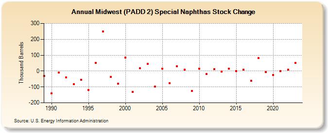 Midwest (PADD 2) Special Naphthas Stock Change (Thousand Barrels)