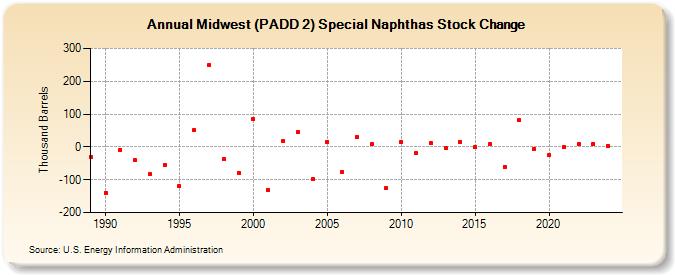 Midwest (PADD 2) Special Naphthas Stock Change (Thousand Barrels)